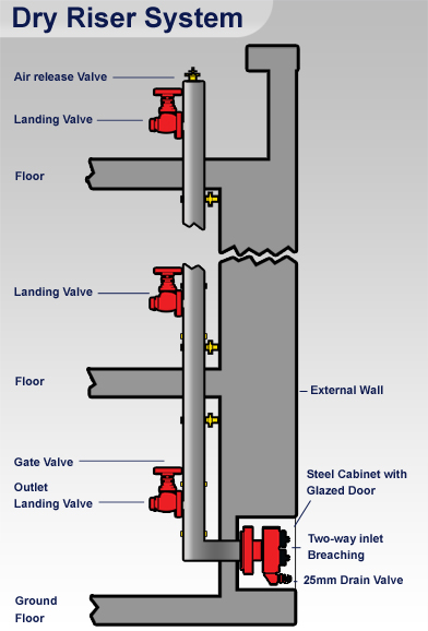 Dry Risers Your Questions Answered Total Safe UK